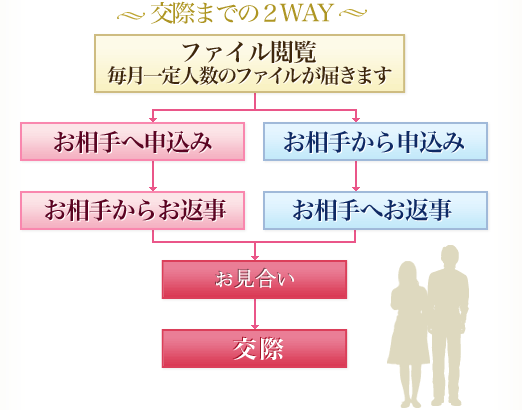 交際までの2WAY